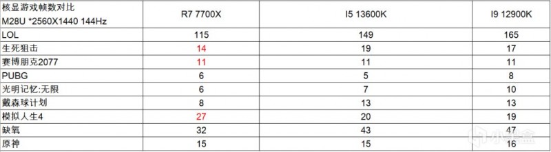 【Intel+AMD双平台答辩】打开低延迟+高带宽 提升整机30%性能