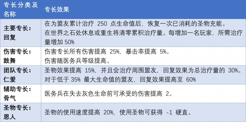 《遗迹2》全职业技能信息速览