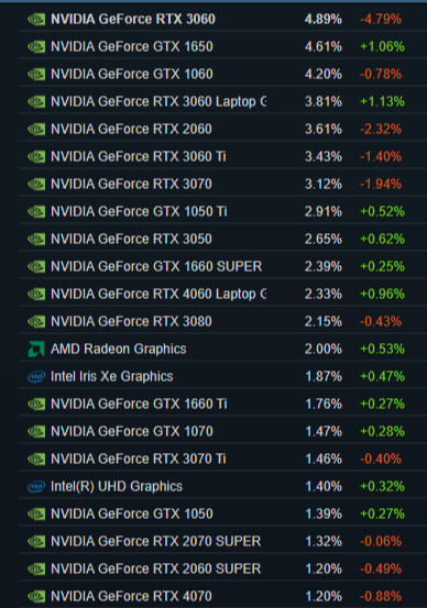 Steam 11月软硬件调查：RTX3060名列榜首