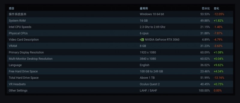 11月报告：RTX3060第一但份额下降；简体中文大幅下降