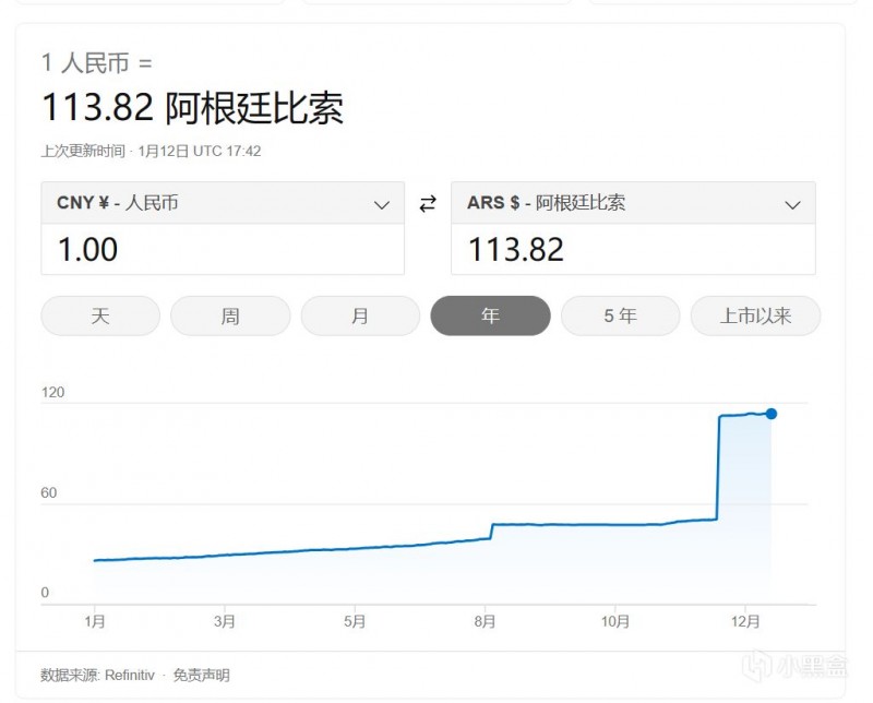 阿根廷2023年通胀率飙升至211.4%，创下33年新高