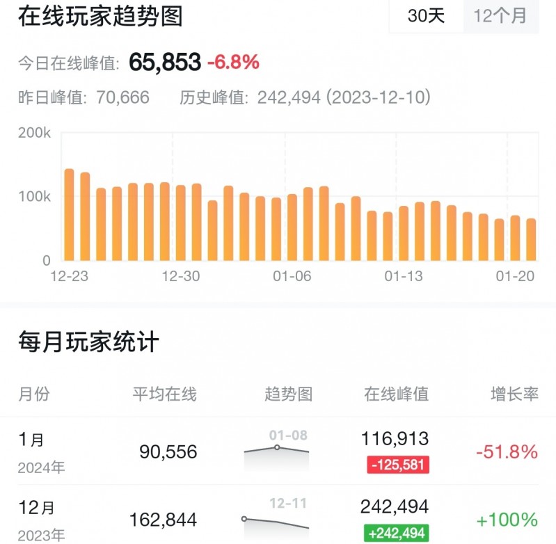 曾经爆火24万热度的游戏，一个月人数突然爆降呢？