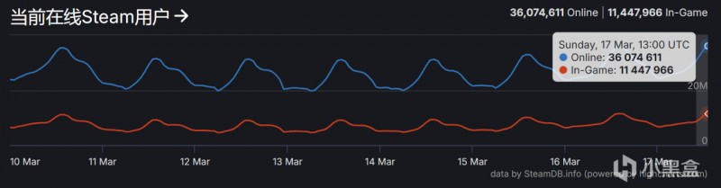 才6天！Steam同时在线玩家数再次刷新纪录，突破3600万！