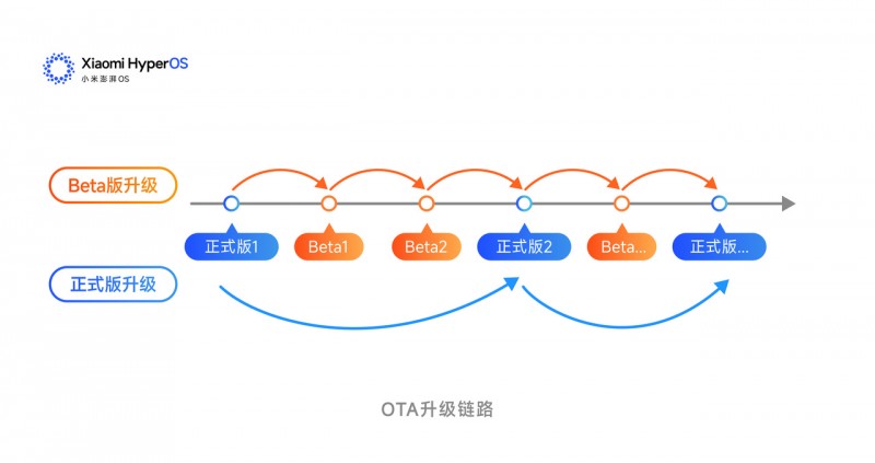 小米更新澎湃 OS 适配机型名单，扩充多款智能电视、手表、音箱等