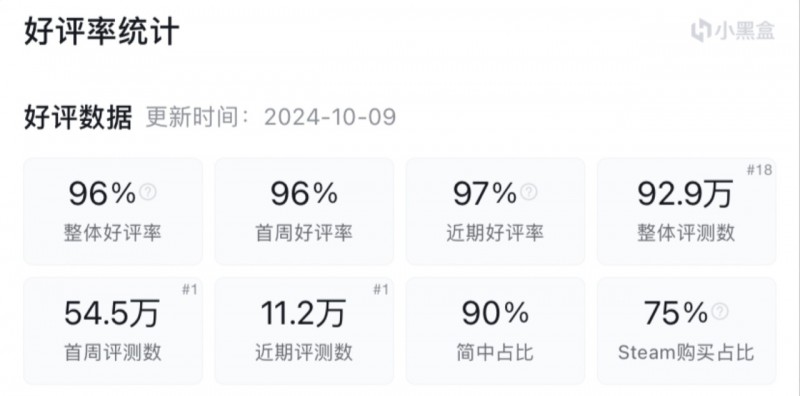 《黑神话悟空》百万人评价依旧保持96%好评率，无需任何奖项证明