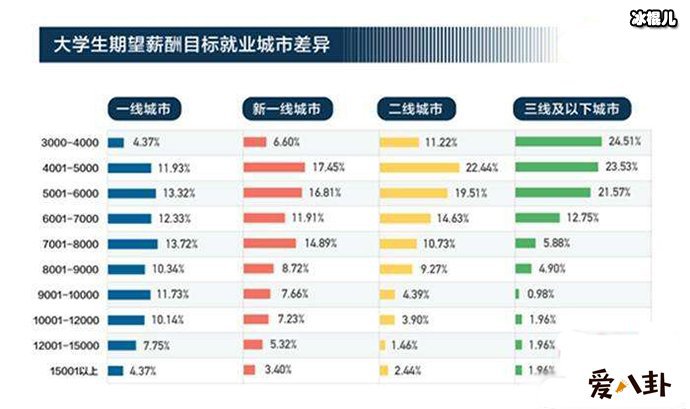 大学生期望的月薪平均是多少？ 大家都拉后腿了