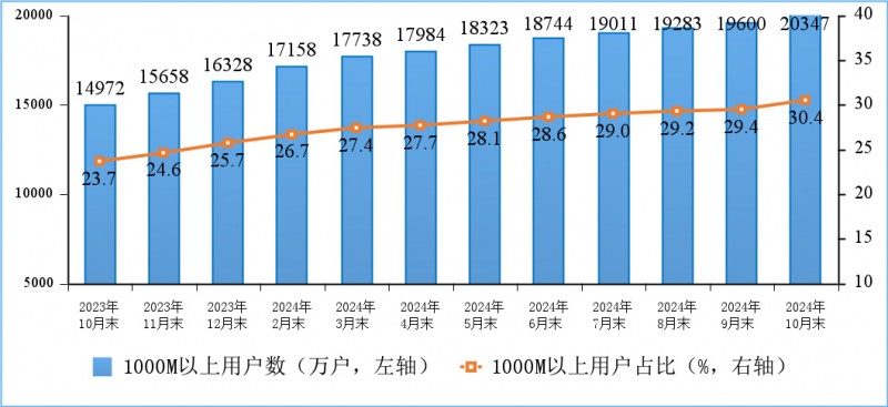 我国千兆用户数已经突破2亿户！你的上下行速度多少？