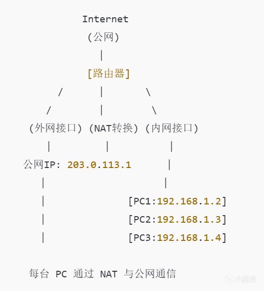 NAT，软路由，帮你实现校园网上限解锁