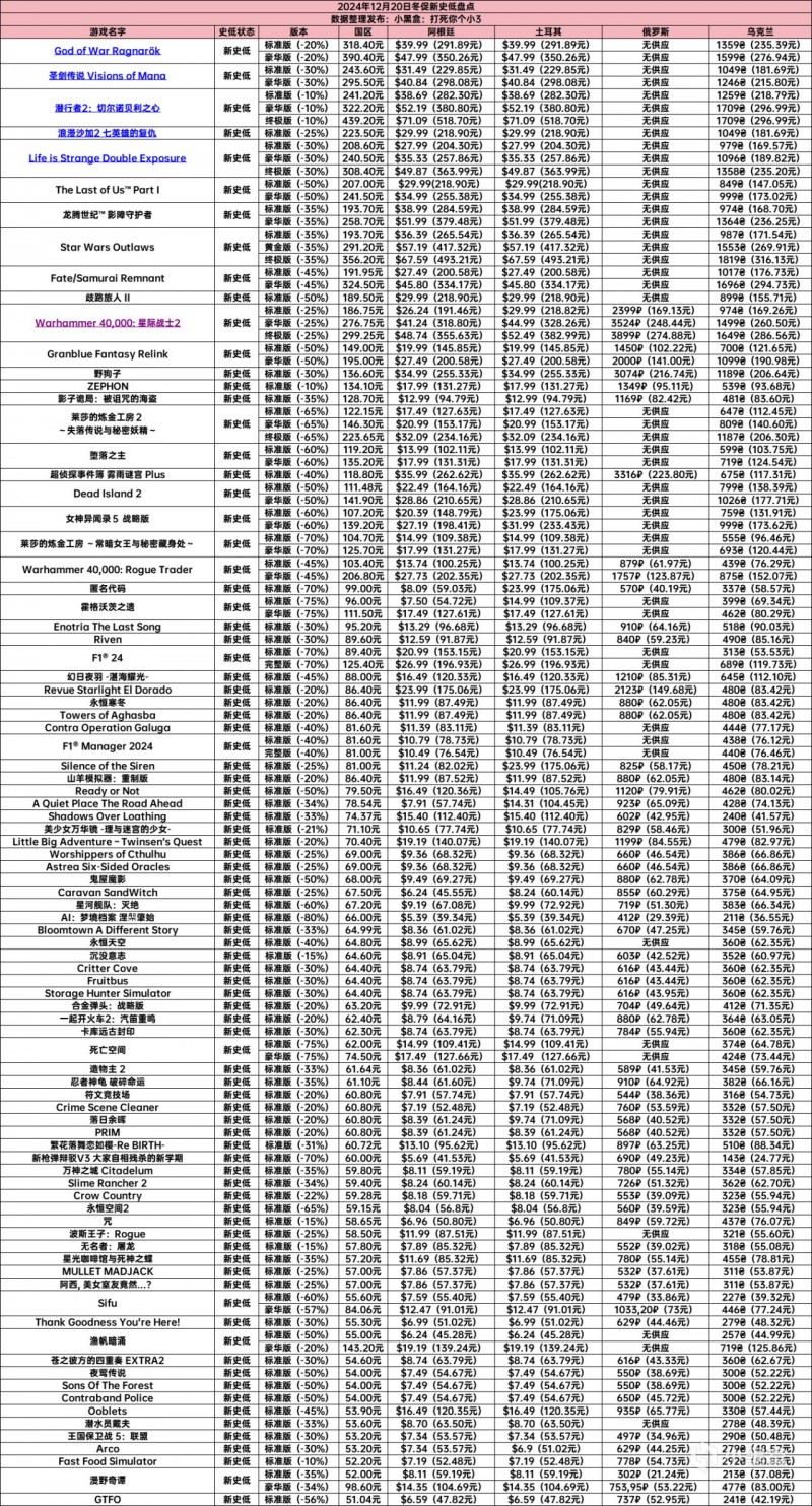 用图文的方式带你速通Steam冬促·第一期（内含中阿土俄乌价格）