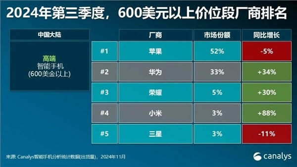 中国高端机销量排名！国人只认苹果华为 其它品牌差距太大