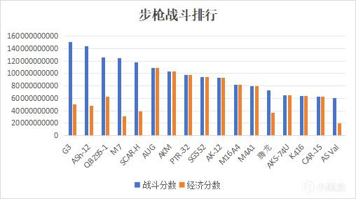 抛开配件不谈，用数据说话，三角洲目前的摸金枪王是谁