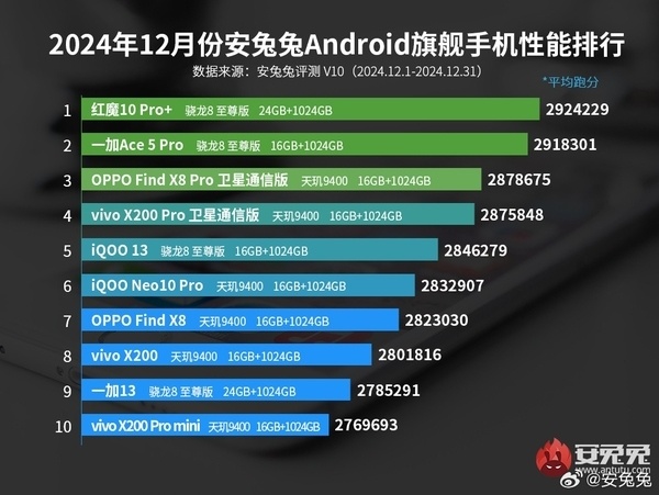 不愧是性能最猛的旗舰！红魔10 Pro+登上安卓性能巅峰