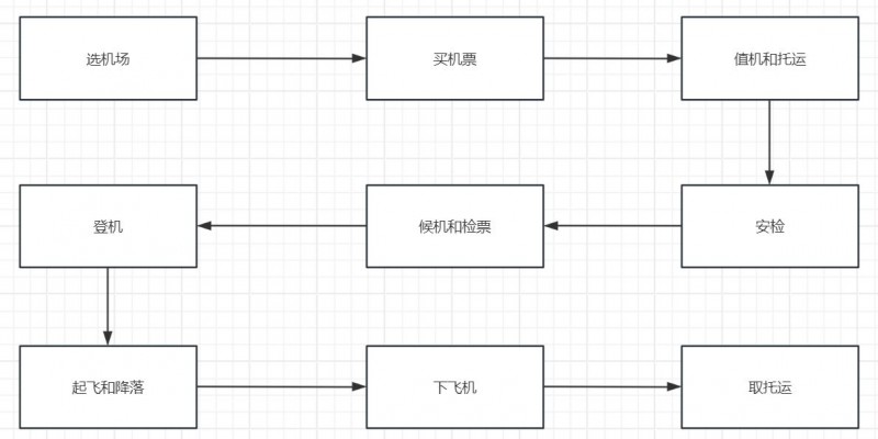 青年大学习之第一次坐飞机全流程（6千字详细流程）