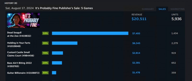 V社宣布Steam商店的每日特惠扩展至每天6个栏位